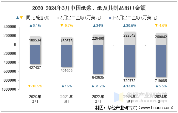 2020-2024年3月中国纸浆、纸及其制品出口金额