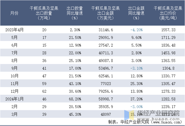2023-2024年3月中国干鲜瓜果及坚果出口情况统计表