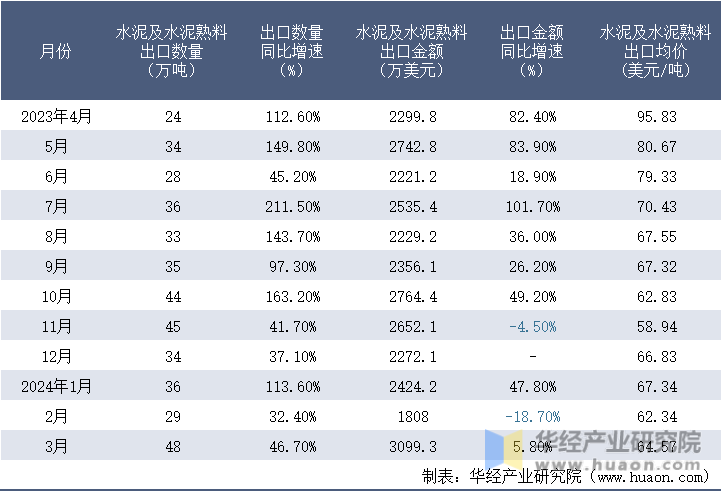 2023-2024年3月中国水泥及水泥熟料出口情况统计表