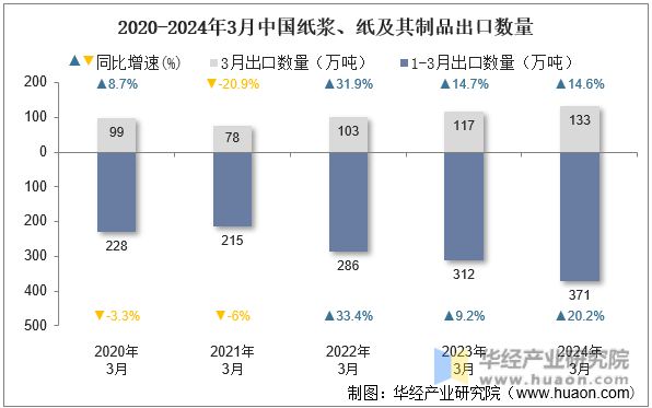 2020-2024年3月中国纸浆、纸及其制品出口数量