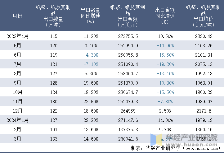 2023-2024年3月中国纸浆、纸及其制品出口情况统计表