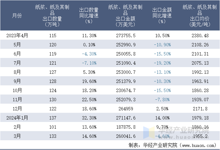 2023-2024年3月中国纸浆、纸及其制品出口情况统计表