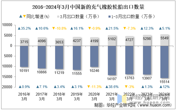 2016-2024年3月中国新的充气橡胶轮胎出口数量