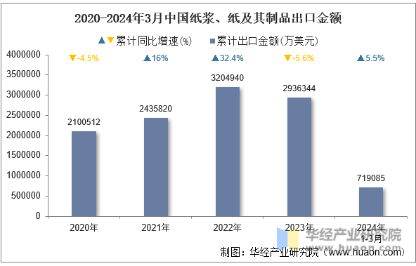 2020-2024年3月中国纸浆、纸及其制品出口金额