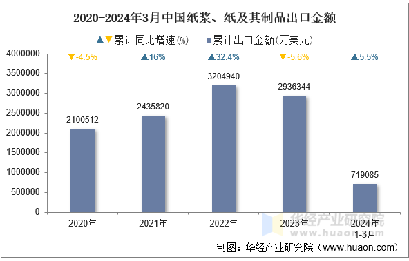 2020-2024年3月中国纸浆、纸及其制品出口金额