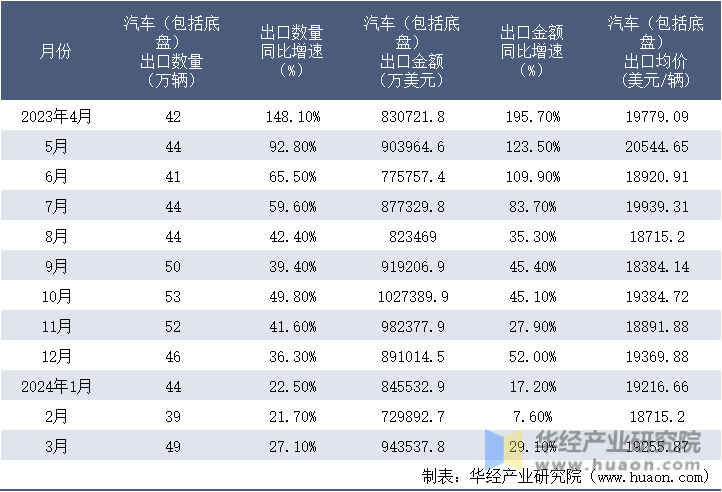 2023-2024年3月中国汽车（包括底盘）出口情况统计表