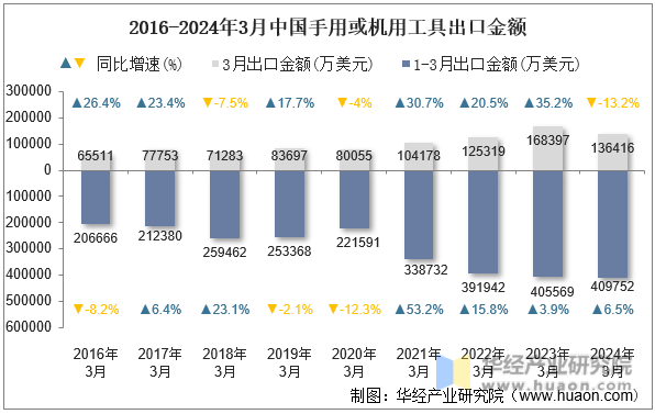 2016-2024年3月中国手用或机用工具出口金额
