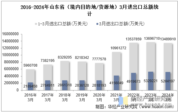 2016-2024年山东省（境内目的地/货源地）3月进出口总额统计