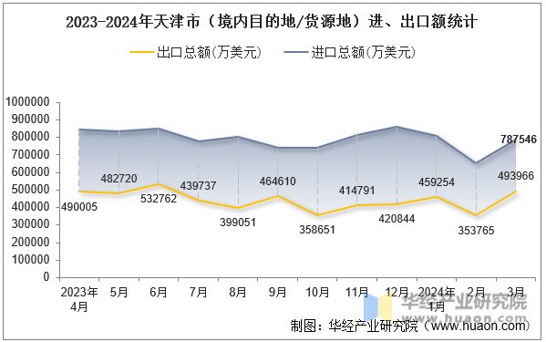 2023-2024年天津市（境内目的地/货源地）进、出口额统计