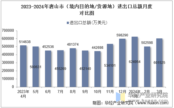 2023-2024年唐山市（境内目的地/货源地）进出口总额月度对比图