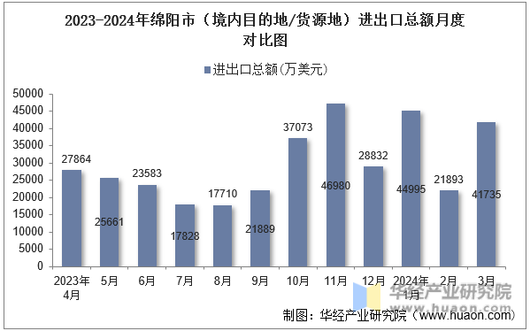 2023-2024年绵阳市（境内目的地/货源地）进出口总额月度对比图