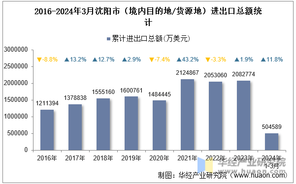 2016-2024年3月沈阳市（境内目的地/货源地）进出口总额统计