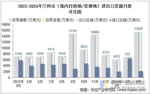 2023-2024年兰州市（境内目的地/货源地）进出口差额月度对比图