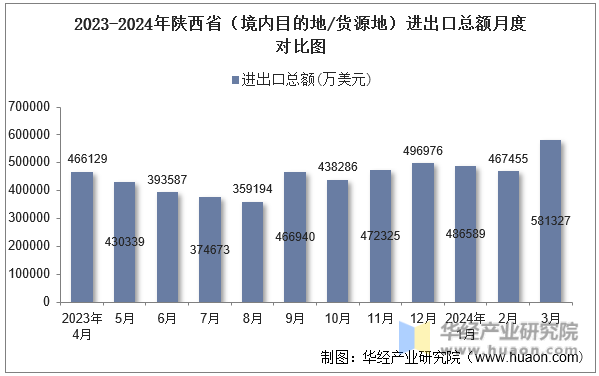 2023-2024年陕西省（境内目的地/货源地）进出口总额月度对比图