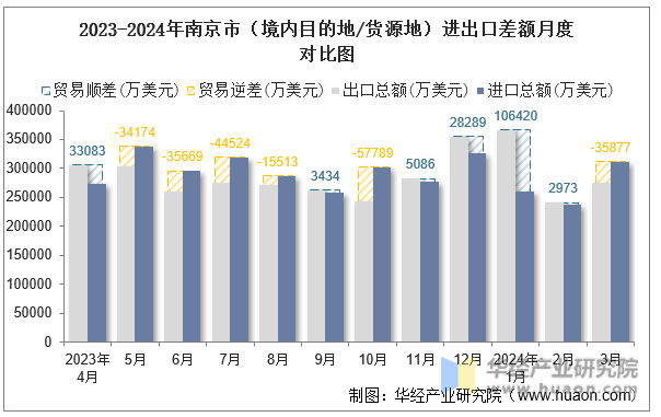 2023-2024年南京市（境内目的地/货源地）进出口差额月度对比图