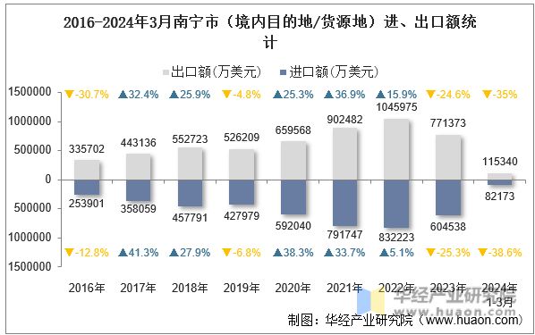 2016-2024年3月南宁市（境内目的地/货源地）进、出口额统计
