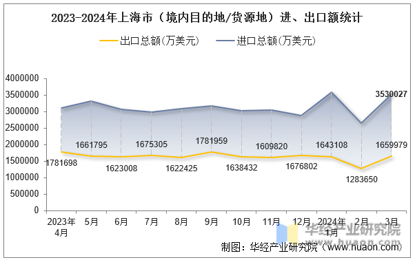 2023-2024年上海市（境内目的地/货源地）进、出口额统计