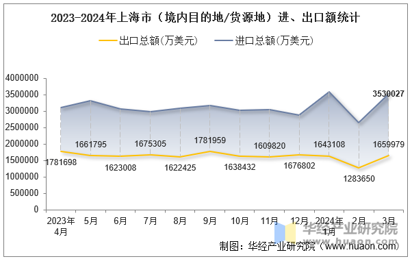 2023-2024年上海市（境内目的地/货源地）进、出口额统计