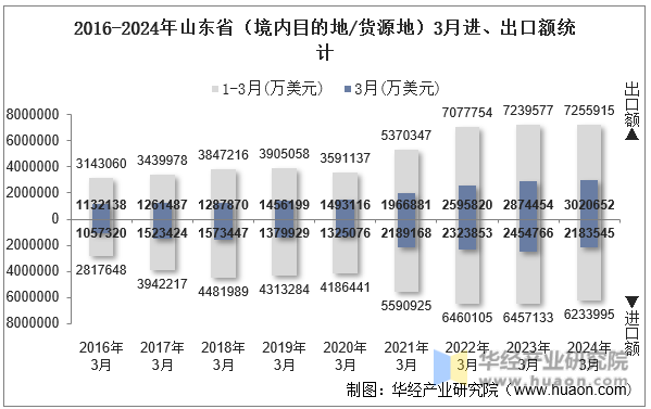 2016-2024年山东省（境内目的地/货源地）3月进、出口额统计