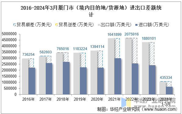 2016-2024年3月厦门市（境内目的地/货源地）进出口差额统计