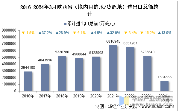 2016-2024年3月陕西省（境内目的地/货源地）进出口总额统计