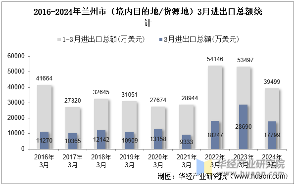 2016-2024年兰州市（境内目的地/货源地）3月进出口总额统计