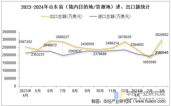 2023-2024年山东省（境内目的地/货源地）进、出口额统计