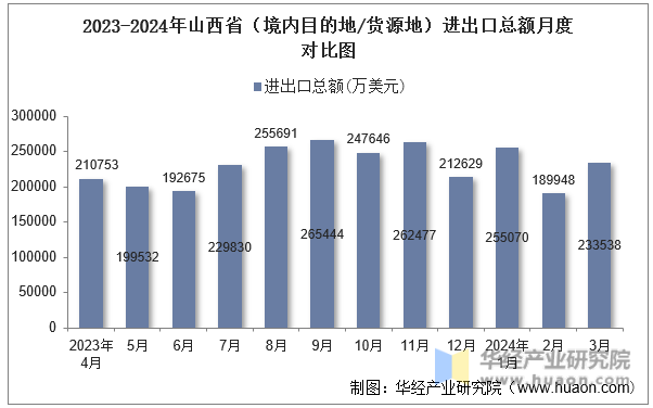 2023-2024年山西省（境内目的地/货源地）进出口总额月度对比图