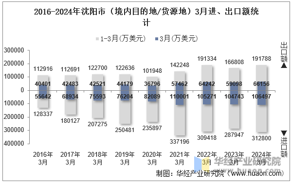 2016-2024年沈阳市（境内目的地/货源地）3月进、出口额统计