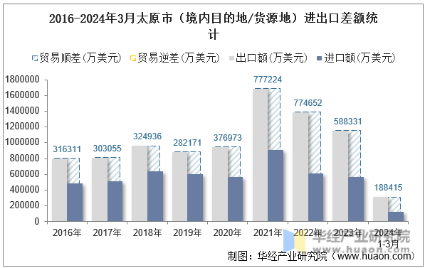 2016-2024年3月太原市（境内目的地/货源地）进出口差额统计