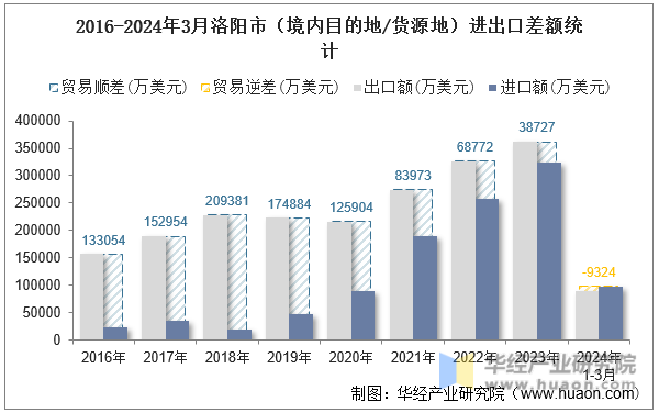 2016-2024年3月洛阳市（境内目的地/货源地）进出口差额统计
