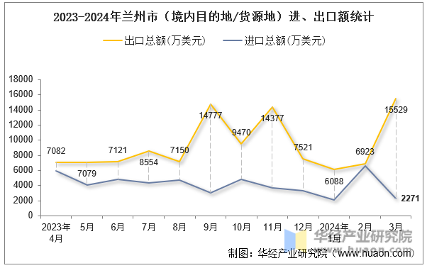 2023-2024年兰州市（境内目的地/货源地）进、出口额统计