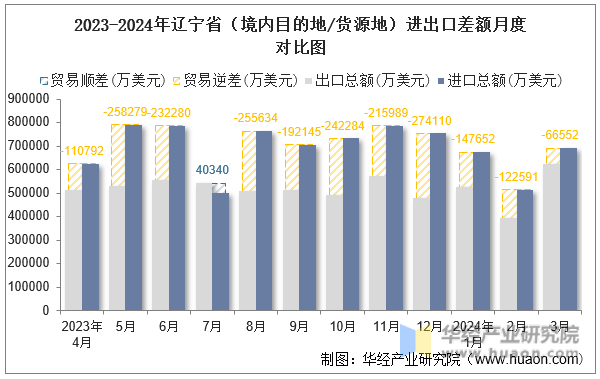 2023-2024年辽宁省（境内目的地/货源地）进出口差额月度对比图