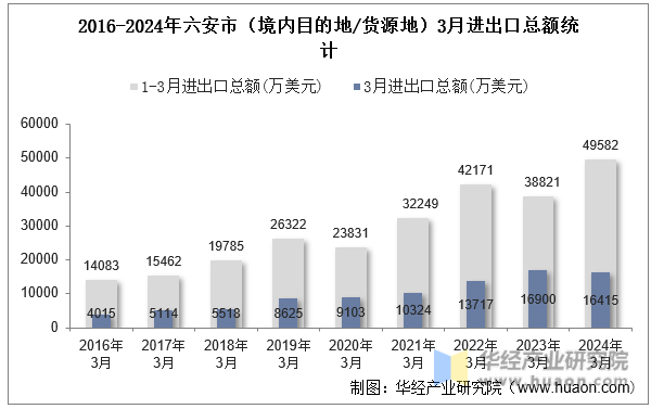 2016-2024年六安市（境内目的地/货源地）3月进出口总额统计