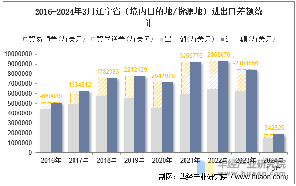 2016-2024年3月辽宁省（境内目的地/货源地）进出口差额统计