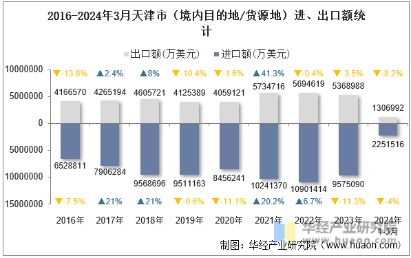 2016-2024年3月天津市（境内目的地/货源地）进、出口额统计