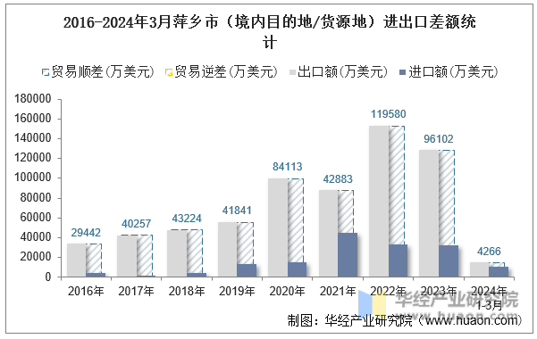 2016-2024年3月萍乡市（境内目的地/货源地）进出口差额统计
