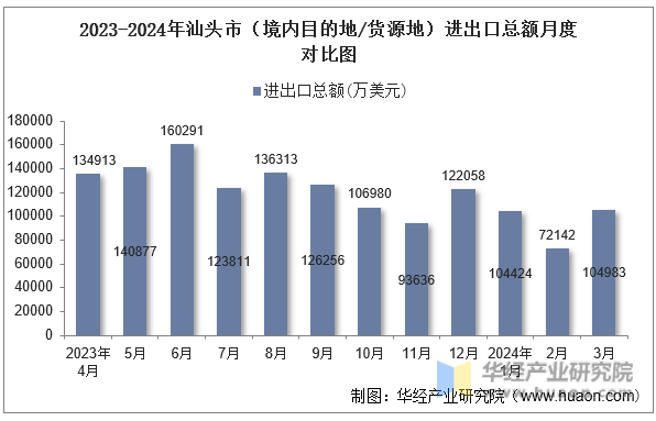 2023-2024年汕头市（境内目的地/货源地）进出口总额月度对比图