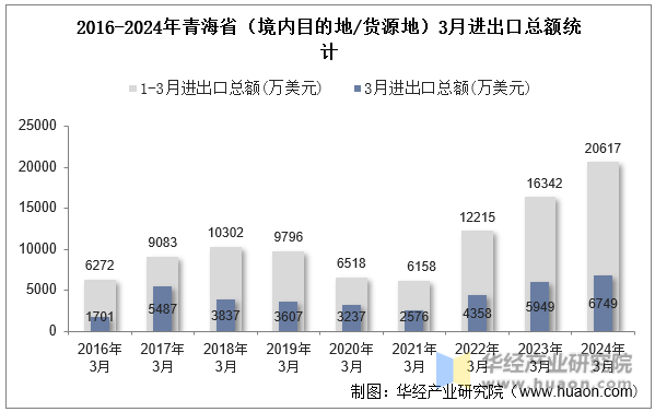 2016-2024年青海省（境内目的地/货源地）3月进出口总额统计