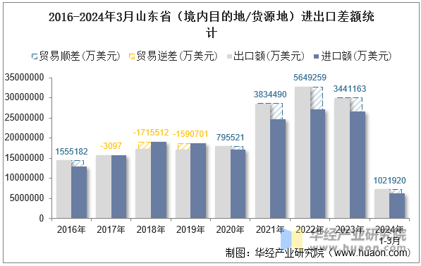 2016-2024年3月山东省（境内目的地/货源地）进出口差额统计