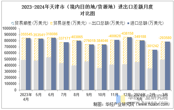 2023-2024年天津市（境内目的地/货源地）进出口差额月度对比图