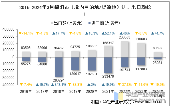 2016-2024年3月绵阳市（境内目的地/货源地）进、出口额统计