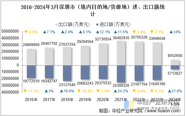 2016-2024年3月深圳市（境内目的地/货源地）进、出口额统计