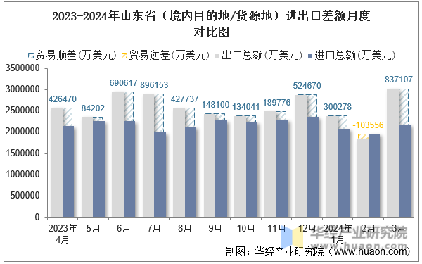 2023-2024年山东省（境内目的地/货源地）进出口差额月度对比图