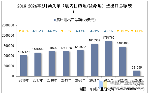 2016-2024年3月汕头市（境内目的地/货源地）进出口总额统计