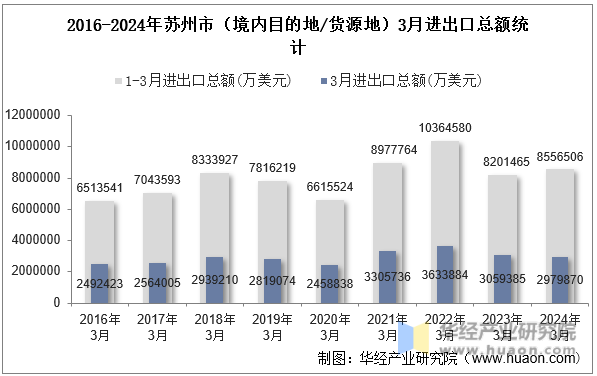 2016-2024年苏州市（境内目的地/货源地）3月进出口总额统计