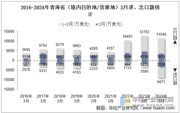 2016-2024年青海省（境内目的地/货源地）3月进、出口额统计
