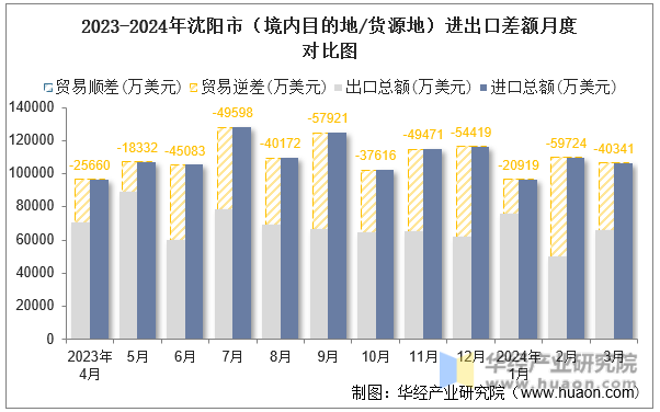 2023-2024年沈阳市（境内目的地/货源地）进出口差额月度对比图