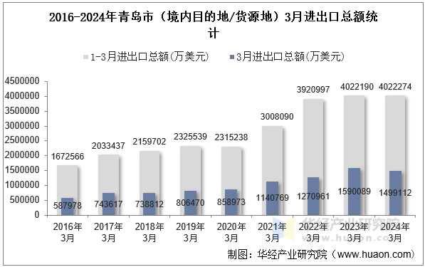 2016-2024年青岛市（境内目的地/货源地）3月进出口总额统计