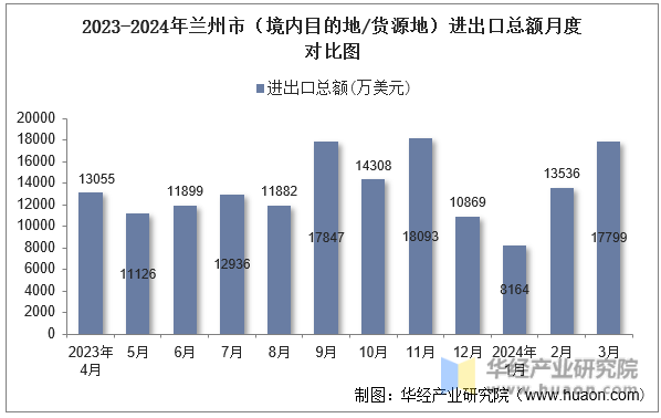 2023-2024年兰州市（境内目的地/货源地）进出口总额月度对比图